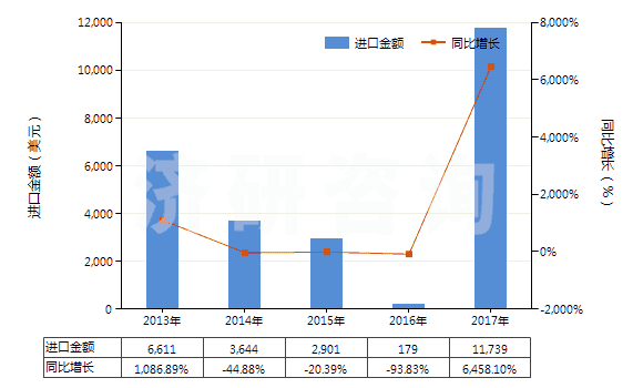 2013-2017年中國氯化釔(HS28469026)進口總額及增速統(tǒng)計